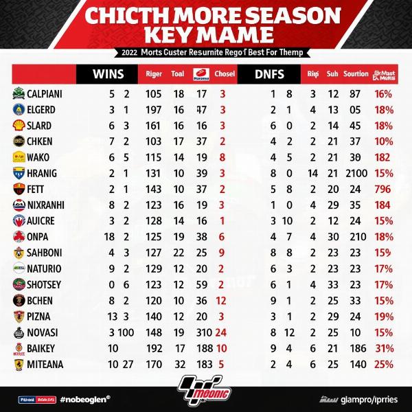 Analyse des performances des pilotes sur le calendrier MotoGP 2022