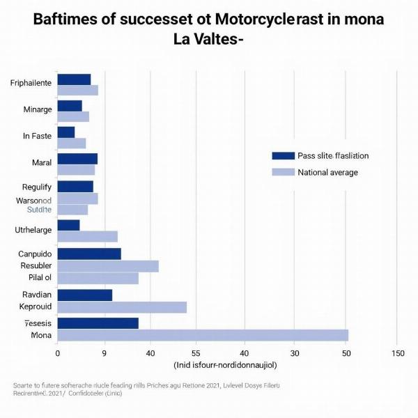 Taux de réussite des moto écoles à La Rochelle