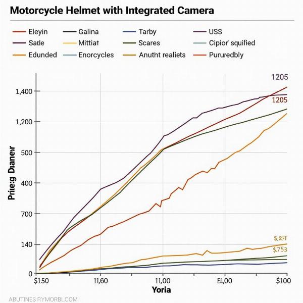 Gamme de prix des casques moto avec caméra intégrée