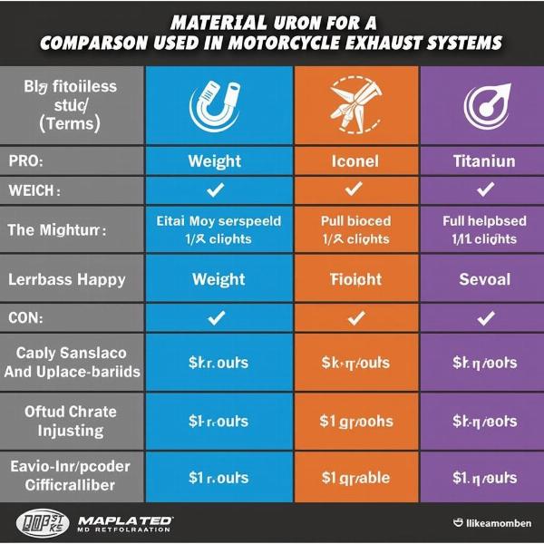 Comparaison des matériaux pour échappement moto