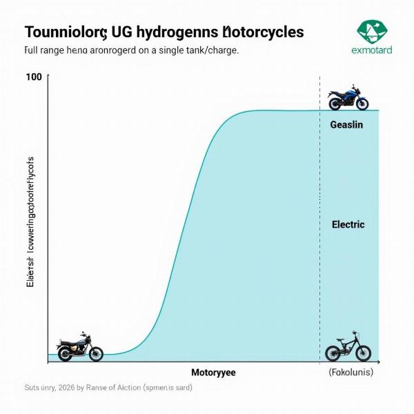 Comparaison de l'autonomie des motos à hydrogène, électriques et thermiques